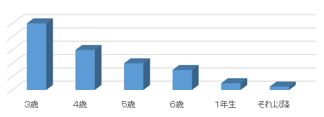スイミングスクールに通い始める年齢